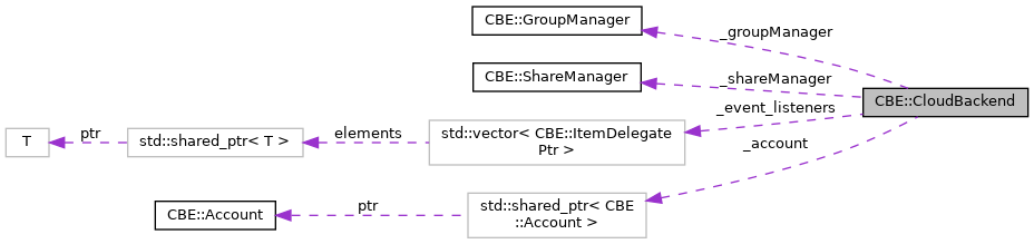 Collaboration graph